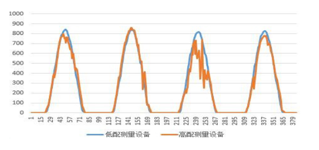 气象站及太阳辐射对光伏电站的影响 3.jpg