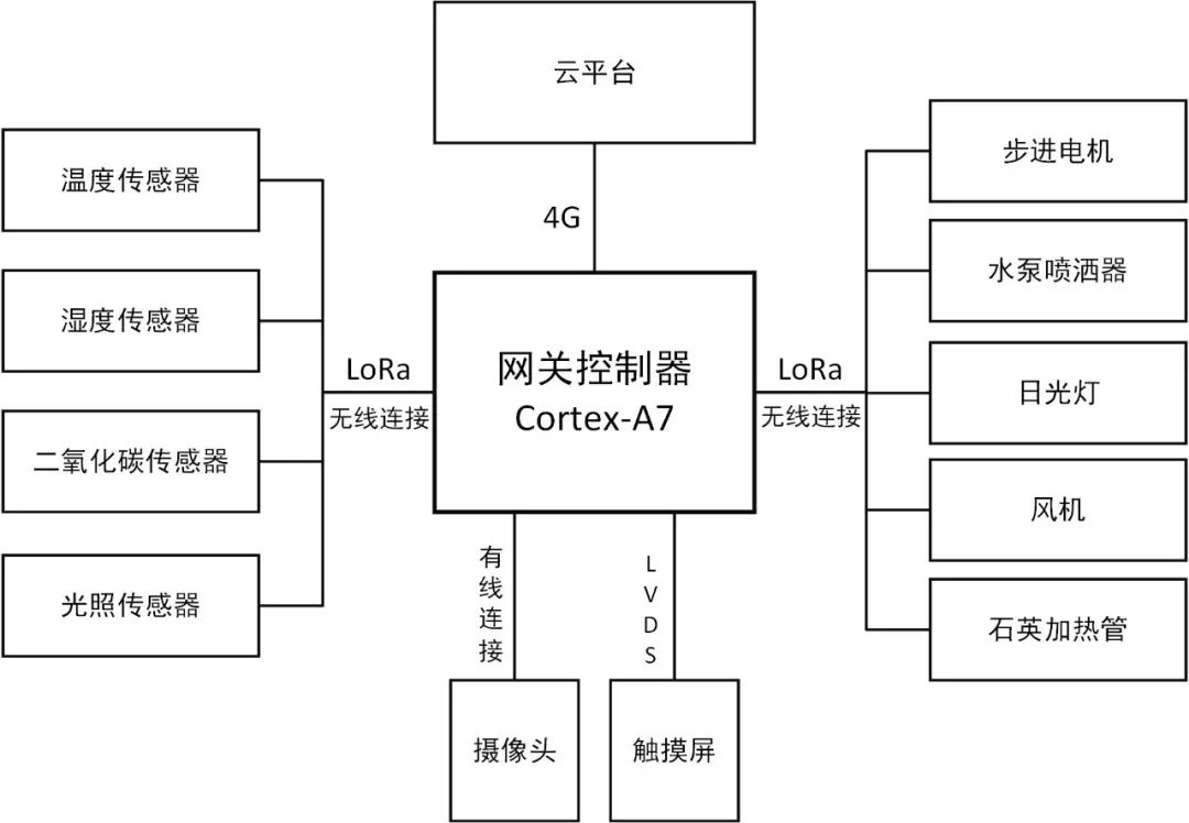 智能温室大棚构架方案