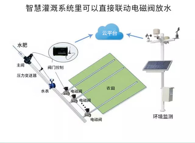 农业物联网，未来农业发展的一把利器