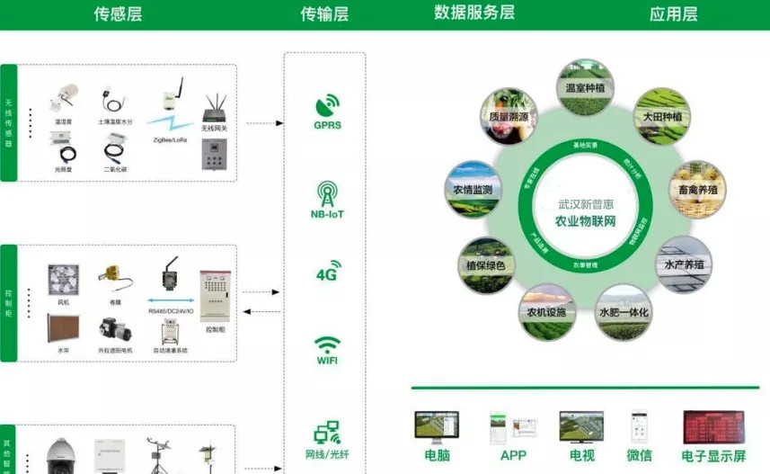 物联网技术在我国农业应用中的几个对策